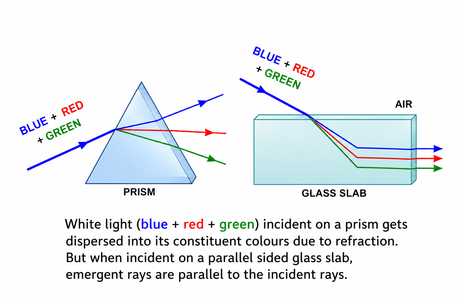 Figure 6.3 Light incident on a prism and on a parallel sided glass slab